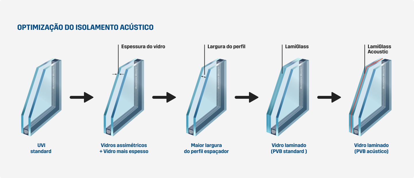 Linha Acústica Esquadro Vidros e esquadrias